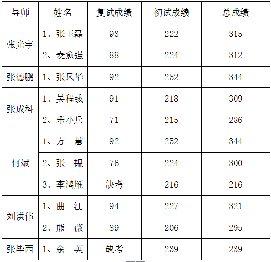 博士结果.png