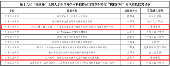 喜讯！我院项目团队在第十九届“挑战杯”全国大学生课外学术科技作品竞赛2024年度“揭榜挂帅”专项赛中取得佳绩